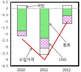 jp/toukei/latest/ 구체적으로 2013년내각부자료를통해살펴보면다음과같다 ( 内閣府 2013). 무역수지적자요인에서에너지 자원이차지하는비율을가격과수량측면에서측정했을때, 2011년도에광물성연료의수입가격상승이 5.3조엔에달했으며무역수지적자에 60% 를차지하였다.