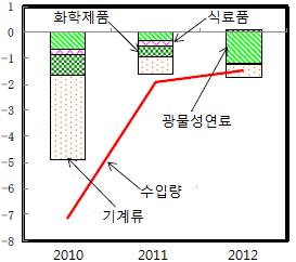 인중에서가장높은비율을차지하고있다 (< 그림 2>). 광물성자원가격의내역을보면, 2011년원유가약 2.3조엔으로큰폭으로상승하였고 2012년에는 0.6조엔, LNG 가격상승이 0.6조엔으로조사되었다. 다음으로수입량내역을보면, 2012년은광물성연료의수입량증가가 1.2조엔으로가장많은부분을차지하고있다 (< 그림 4>).