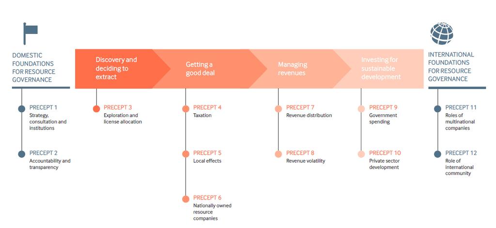 부부처 ), 법적제도 ( 예를들어, 자원개발법 ), 그리고이를통한최대이익의시민사회분배보장 ; 2) 자원개발정책결정의투명성확보를위한공공에정보공개 ; 3) 자원의생산과자원개발이행에있어효율적이고투명한권리의할당 ; 4) 세금체계와계약관계는정부로하여금필요한투자를지속적으로유인하면서자원의완벽한가치실현을위해활용 ; 5)
