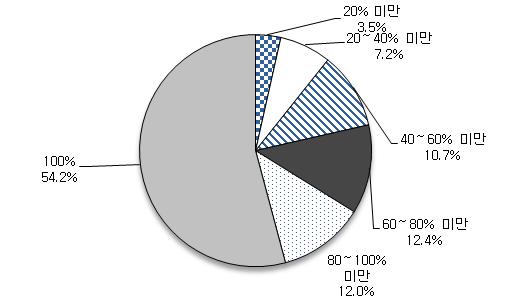 제 4 장일본의다층노후소득보장체계 123 공적연금및은급을받고있는고령자가구의 54.2% 가총소득의 100% 를공적연금및은급에의존하고있었으며공적연금및은급이총소득의 60% 이상인고령자가구는전체연금수급가구의 78.6% 에달하고있는것으로조사되었다. 공적연금및은급이고령자가구의주된소득원인것을짐작할수있는부분이라고할수있다 ( 그림 4-3).