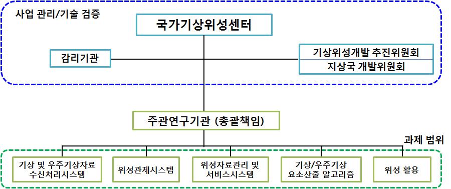 5. 가. 추진체계및절차 추진체계 주관부처 : - - - 사업총괄관리 기상청국가기상위성센터 기상위성개발추진위원회및지상국개발위원회구성 운영 지상국인수시험및정규운영준비 기상위성개발추진위원회 - - 기상위성개발계획및정책에관한사항 기상위성개발사업간연계사항등사업추진상의주요사항 정지궤도기상위성지상국개발위원회 - 기상위성개발관련주요사항의변경 -