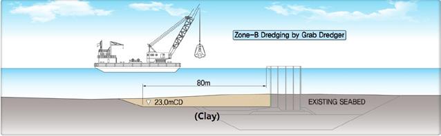 Zone B로명명된항내준설구간은케이슨앞쪽의 80m 접안구간을 (-)23m CD
