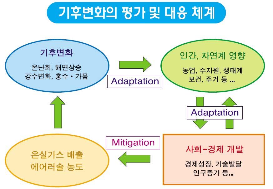 22 하기위해서도상당한비용과노력이수반된다. 즉, 해수면상승을방지 하기위하여방조제를건설하거나저지대의주민, 산업시설및인프라를 이동시켜야하며전염병등각종질병의발생에대비하여야한다.