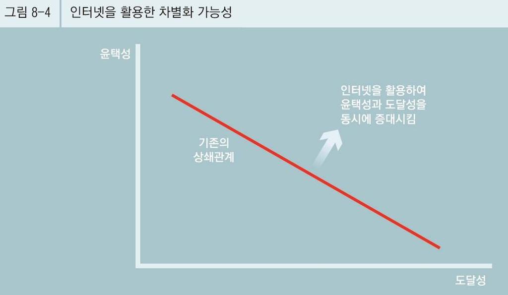 인터넷을통한차별화