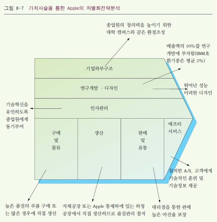 가치사슬을활용한차별화우위분석