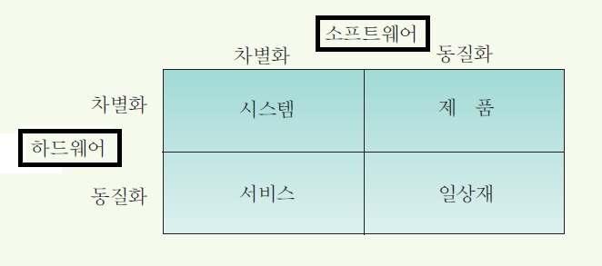 차별화우위의유지