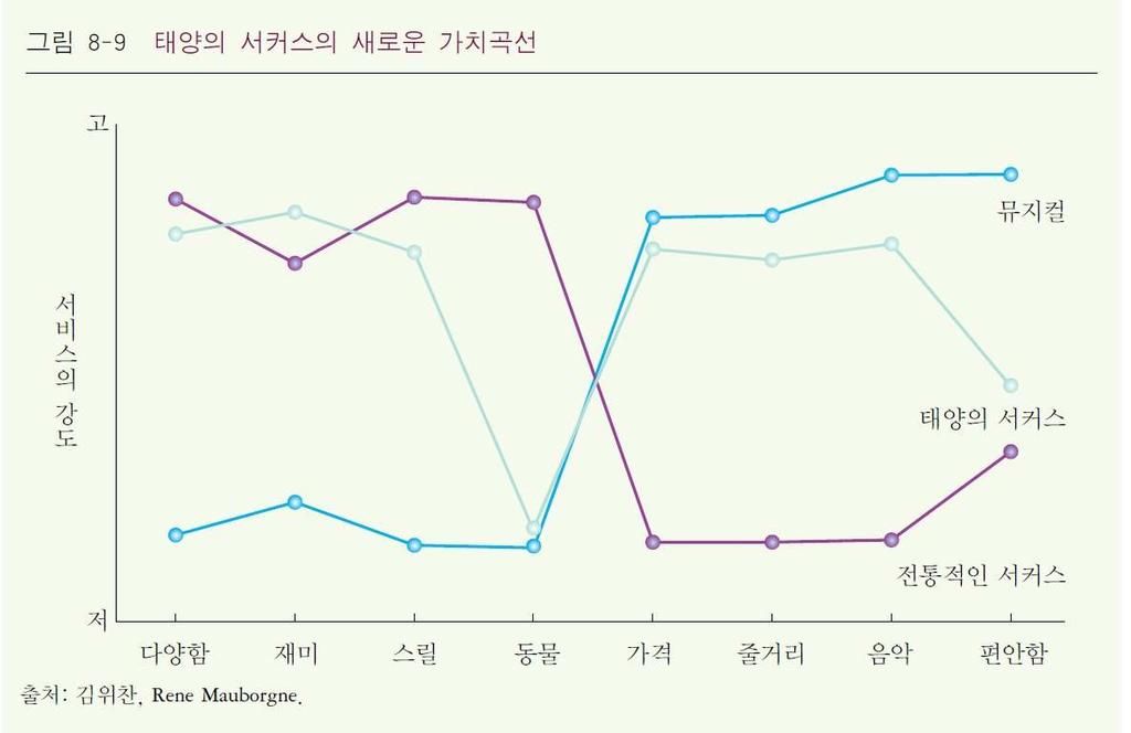 가치혁신의방법론