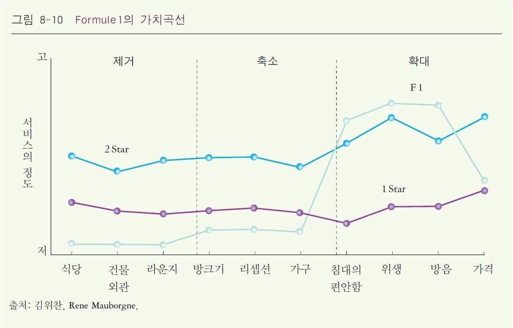 가치혁신의방법론