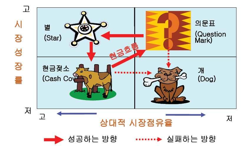 사업포트폴리오관리