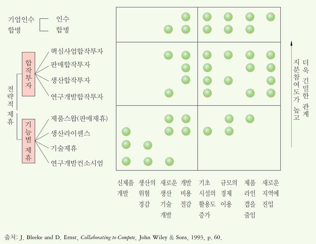 전략적제휴의유형