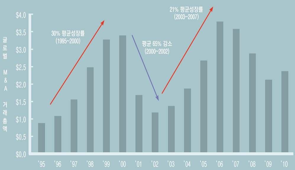 글로벌 M&A 추세 (