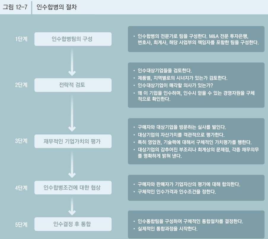 인수합병의절차