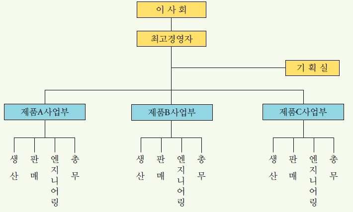 조직구조의유형 :