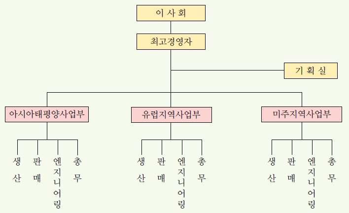 조직구조의유형 :