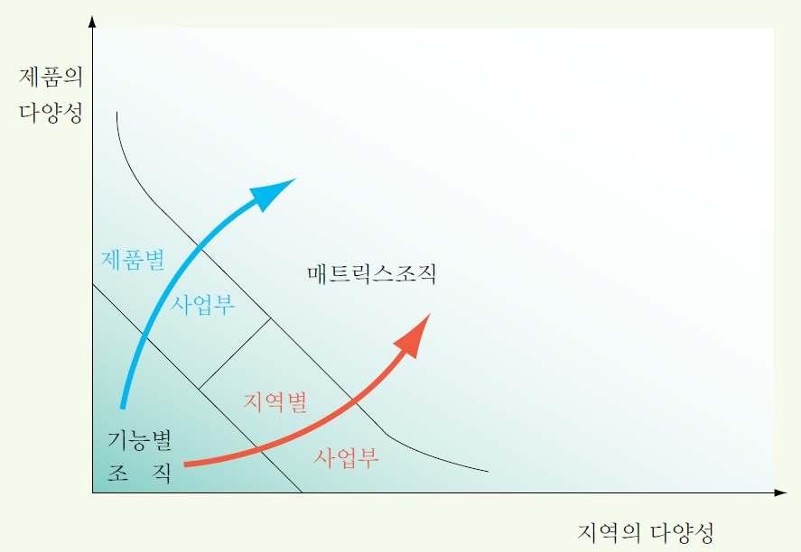 조직구조의변천과정