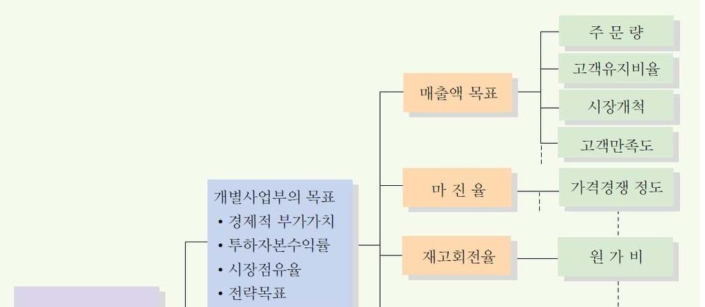 전략목표수립과성과통제