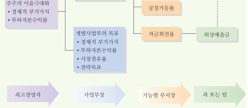 전략목표수립