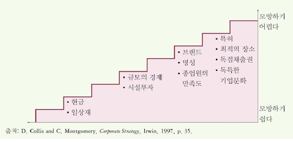 경쟁우위의유지 (1) :