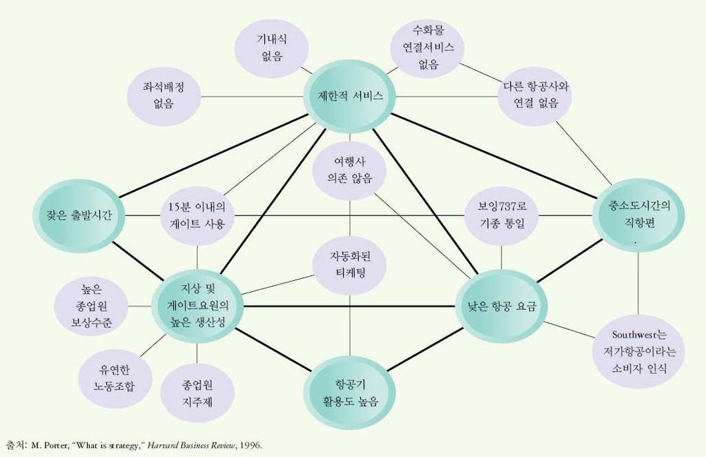 경쟁우위의유지 (2) : 액티비티시스템