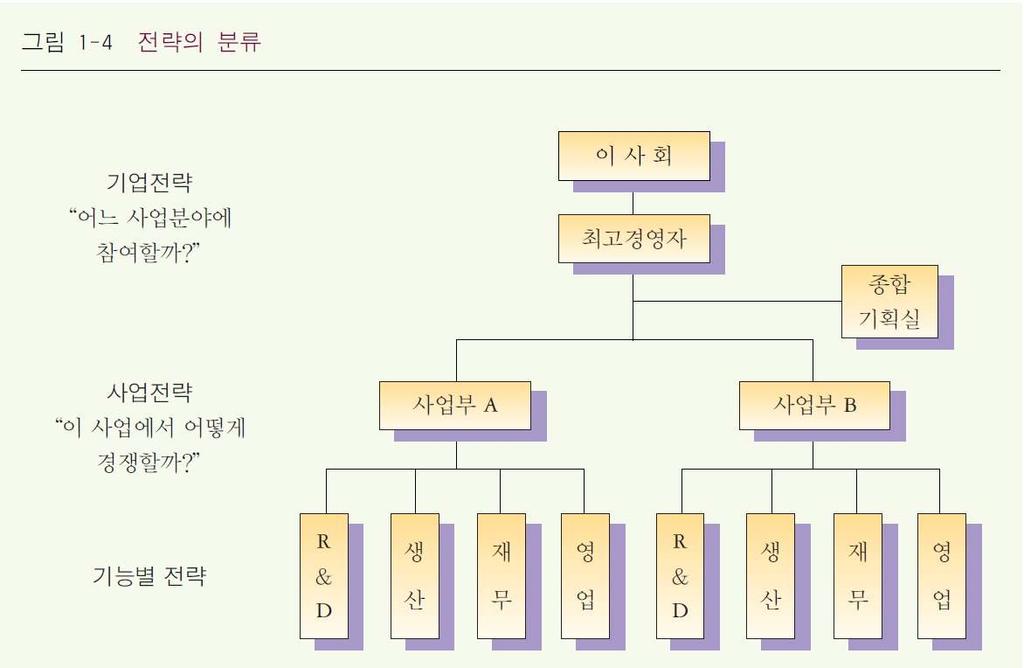 전략의수준 8