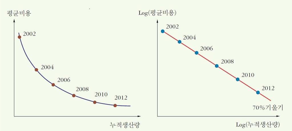 비용결정요인 (2) 경험효과 ( 학습효과 ) 전형적인경험효과의예