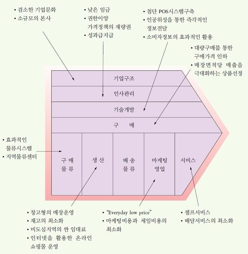 가치사슬을이용한