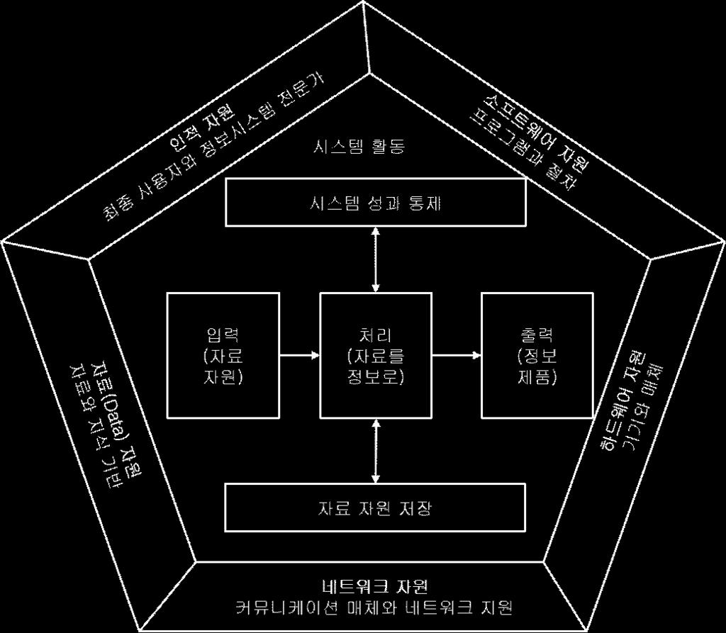 국외사업진출을위한토지정보취득및등록모델에관한연구 < 그림 4-24> 정보시스템의구성요소 < 표 4-14> 정보시스템의구성요소별세부설명 구분하드웨어소프트웨어데이터베이스 내용 입력, 처리, 출력을수행하기위해사용되는컴퓨터장비정보처리및계산능력을제공하는전자장치 컴퓨터의작업을지시하는프로그램의사결정및시스템제어를위한프로그램과자료구조 조직화된정보의집합