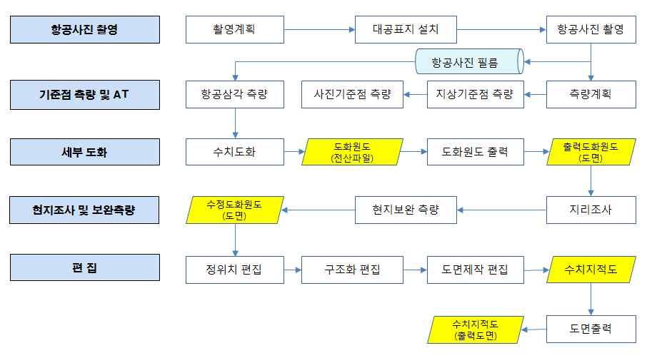 제 3 장 토지정보취득방법론설계 < 그림 3-4> 항공사진측량을이용한수치지적도제작공정 출처 : 한진정보통신 (https://www.hist.co.