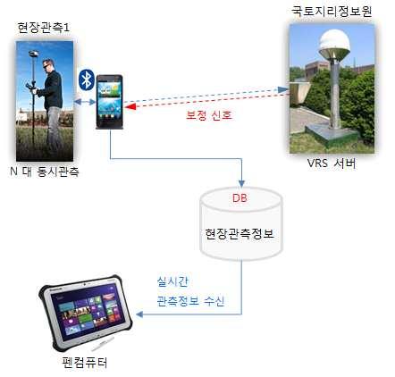 국외사업진출을위한토지정보취득및등록모델에관한연구 < 표 3-7> Network RTK 시스템방식 명칭 Multi-Ref FKP VRS 전송데이터격자보정계수 FKP 가상반송파위상가상의사거리 이동국통신단 양방향통신단 양방향통신양방향통신 전송기기단방향통신수신기단방향통신수신기휴대전화, 라디오모뎀 < 그림 3-8> Network RTK 를이용한지상측량 출처 :