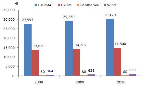 2. 전력생산과소비 생산현황 터키정부의지속적인민영화추진과발전부분 발전능력은매년증가추세 FDI 유치로 - 10년터키의발전능력은 09년에비해 3.8% 증가한 46,000 MW에 이를것으로전망 ㆍ'10년발전형태별발전능력은화력발전 30,170 MW(65.6%), 수력발전 14,800 MW(32.2%), 풍력발전 950 MW(2.1%), 지열 80MW (0.