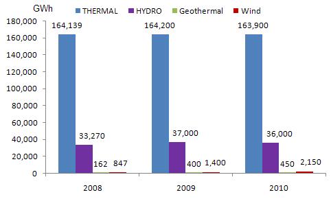수력발전 36,000GWh(32.2%), 풍력발전 2,150GWh(2.1%), 지열발전 450GWh(0.