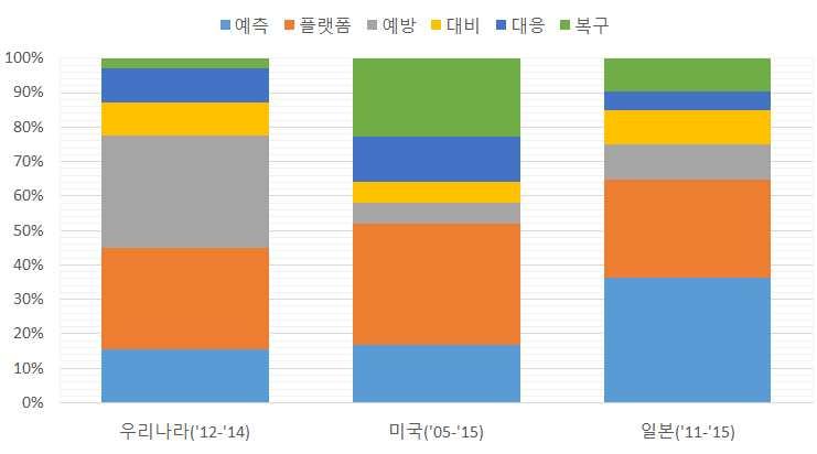 등다양한활용성을가진기반연구의목적중일부로재난관리를포함하고있으며 테러 총기사고 방사능오염 미래기술위험등다양한종류의특수재난을대비하기위한플랫폼연구가활발히진행되고있기때문으로분석하였다 플랫폼연구를제외하면복구와대응단계의연구가예방과대비단계의연구보다 배이상많은것으로나타났는데 이는대형재난사고발생후사람들의대응활동과복구과정이어떻게이루어지고있는지