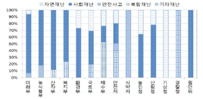 이증가하여가장큰증가폭을보이고있다 다음표와같이 년도시행계획 의분석에따르면 사회재난과관련해서는화생방사고 사이버테러 교통사고 감염병유행등의분야에주로투자될예정이지만 향후큰피해를미칠수있는폭발사고 정보통신기반시설파괴 보건의료시설파괴 폐기물처리시설파괴등에대한투자계획이없다는점이지적되었다