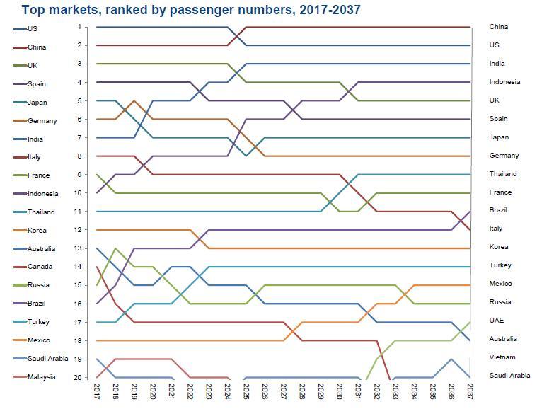 Ⅲ. 항공이슈분석 [ 그림 Ⅲ-7] 글로벌항공여객수예측상위 20 개국가추이 (2017~2037) 다.