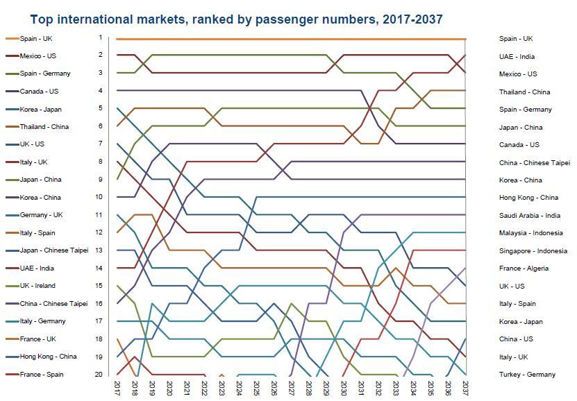 Ⅲ. 항공이슈분석 [ 그림 Ⅲ-9] 국제선항공여객수예측상위 20 개국가추이 (2017~2037) < 표 Ⅲ-8> 국내선여객증가기준상위 20 개국가 (2017~2037) 순위 국가 2017-2037 여객증가 연평균성장률순위국가 2017-2037 여객증가 ( 단위 : 천명, %) 연평균성장률 1 중국 800,053 5.3 11 호주 32,517 2.