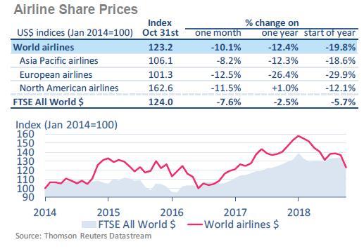 항공시장동향제 77 호 자료 : IATA/Thomson Reuters Datastream [ 그림 Ⅲ-1] 지역별항공사주가지수 나. 항공사재무성과 전세계 27개항공사들을대상으로조사한 2018년 3분기의항공사재무성과분석에따르면, 항공사들의영업이익 (EBIT) 마진율은 13.5% 로, 전년동기 (16.