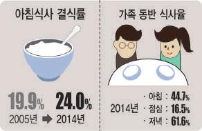 아침밥을먹으면몸과마음이건강해요. 1) 아침밥은안정감을준다. 식사에서중요한것은영양ㆍ건강뿐만이아니다. 아침밥을통하여가족이함께하는좋은기회가된다. 아침밥을먹을때 안녕히주무셨어요? 라고인사를하거나 오늘은학교에서뭘하니? 등대화도활기를띨수있다. 아침밥을먹으면서가족의정을느껴정서적인안정감을줄수있다. 2014년기준으로아침가족동반식사률은 44.