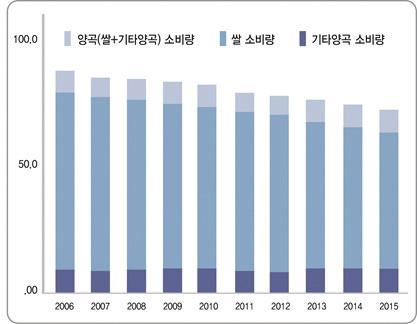 백미밥 백미밥 250.00 250.00 g/d 200.00 150.00 100.00 10대 20대 30대 g/d 200.00 150.00 100.00 10대 20대 30대 50.00 0.