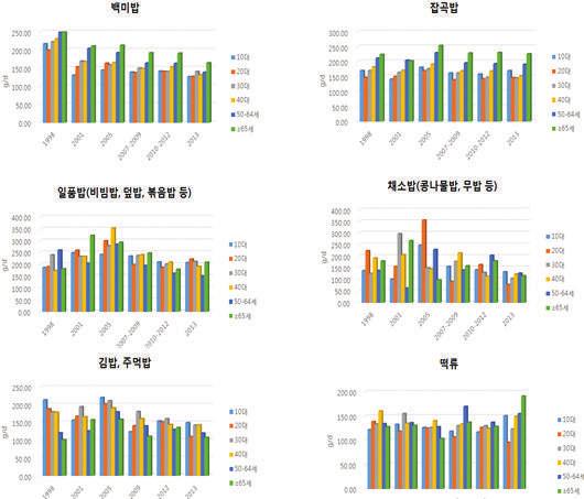 쌀소비량과양곡소비량추이, 통계청 2015 g/d 400.00 350.00 300.00 250.00 200.00 150.00 100.00 50.00 0.