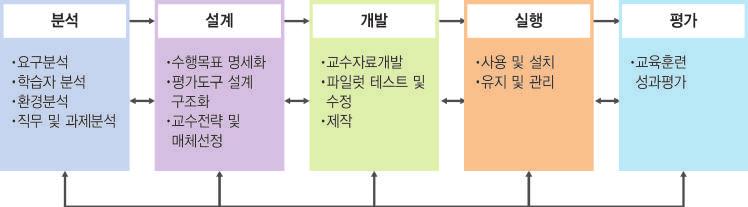 07 바로알자 생활속다양한쌀활동계획 글자를따서 ADDIE 라고부르게되었다. 이 5 개의단계가선형적으로이루어지기도하고, 순환적으로이루어지기도한다. 식품은성장과건강을위해필요한다양한영양소로구성되어있다. 모든사람은일생동안같은종류의영양소를필요로하지만필요량은저마다다르다. 필요한영양소의양은나이, 성, 신체의크기, 활동량, 그리고건강상태에따라다르다.