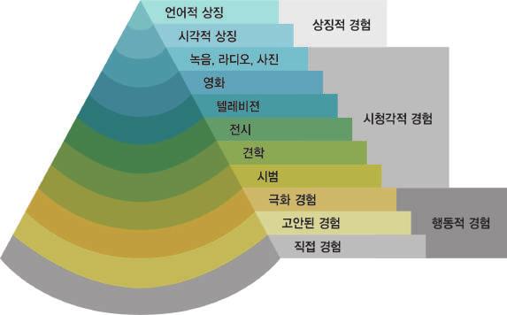 표 16. 교안의작성양식 교구의개념 제목일시장소내용주제학습목표교수학습방법준비물 지도자 학습자 작성자 대상 소요시간 교구란교육을하기위해사용되어지는자료나매개체로쉽게말해학교에서사용하는도구를뜻한다. 교육현장에서교수자와학습자간의원활한상호작용이이루어지기위해서교구가사용되어지며그로인해효과적인교육이이루어질수있다.