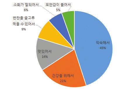 정부양곡재고관련비용부담증가 정부양곡을보관관리하는데많은비용이소요되므로재고량이늘어날수록재정부담이가중되는것으로보고되고있다.