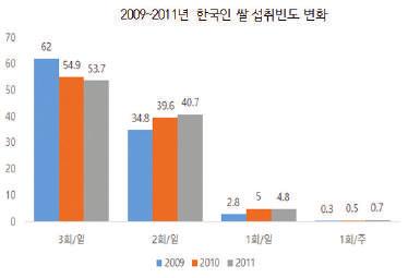 쌀재고 10만t 당연간소요비용 ( 출처 : 농촌경제연구원 ) 2009 년부터 2011 년까지의국민건강영양조사자료의 1 일쌀섭취빈도를분석해보면, 02 쌀밥을식사로선택하는이유쌀밥을식사로선택하지않은이유그림 5.