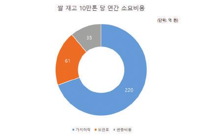 우리쌀소비촉진의중요성 응답비율이높았던 하루에세번섭취 는 2009년 62.0% 에서 2011년 53.7% 로감소하는추세인반면, 하루에두번섭취 는 2009년 (34.8%) 에서 2011년 (40.