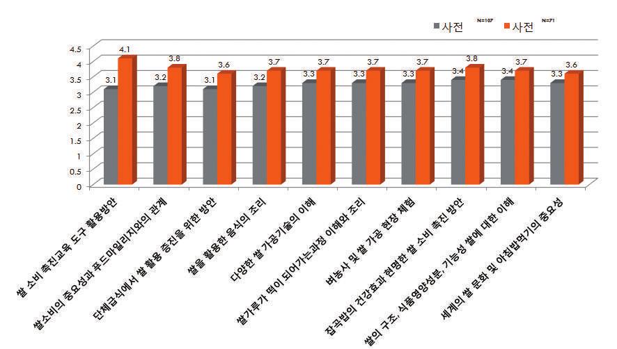 우리쌀소비촉진식생활교육전문가의영역 2015년농촌진흥청에서실시한 2015 우리쌀문화확산을위한전문가워크숍에서우리쌀중심식생활교육전문가의능력에대한교육전후의결과가보고되었다. 결과보고서에서나타난쌀의소비촉진을위한업무추진영역을살펴보면쌀에대한이해, 쌀소비촉진교육도구활용, 쌀가공기술의이해, 쌀조리교육의실시로구분하여볼수있다.