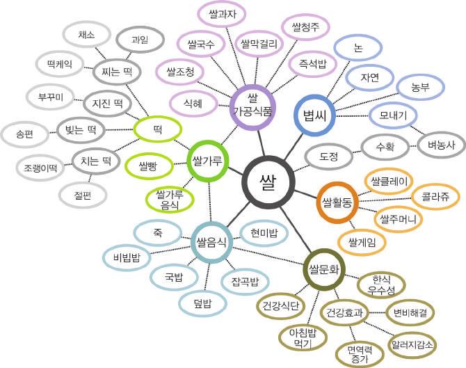 우리쌀중심식생활교육을통한소비촉진 쌀에대한친근한이미지를높이고쌀의다양한활동을통하여쌀소비를촉진시켜야할것이다. 우리쌀중심식생활교육마인드맵과같이쌀은볍씨로부터생산과정을연계시켜농업 농촌을연계시켜야하며쌀을활용한다양한쌀활동을연계하면교육효과가높아질것이다. 또한쌀의문화를이해하고쌀가루와쌀을활용한다양한음식을알리며쌀가공식품을친근하게이용할수있도록이해를높여야할것이다.