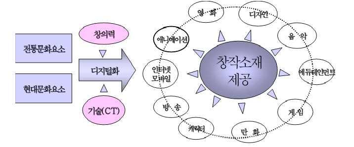 문화예술인 & 기업간협력네트워크구축을통해청년등일자리창출 문화예술분야사회서비스제공을통한취약계층문화예술체험공감의장마련 단오제와연계된 단오마을 조성을통해상설 < 단오체험센터 > 활용공간극대화 (3) 추진계획 ( 내용및방법 ) <2018 올림픽 & 단오캐릭터 > 공동브랜드개발 지역내관련기업별자체기술노하우접목을통한캐릭터상품개발 기념품기획 & 개발 : 캐릭터리뉴얼등