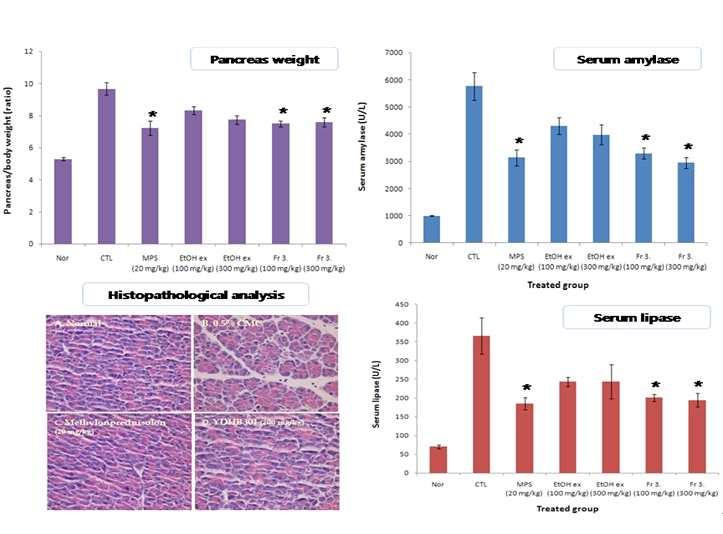 [Cerulein induced acute pancreatitis 마우스급성췌장염모델에서의효능결과 ] 다. 지방세포증식및지방세포분화억제효능을갖는천연물후보물질 ( 비만치료 ) 1 지방세포분화억제능우수함 -. 현재치료제는식욕억제나지방소화흡수저해기전치료제가대부분임. -. 골다공증, 심장판막이상, 변비, 복부팽만감등심각한부작용이보고됨 -.