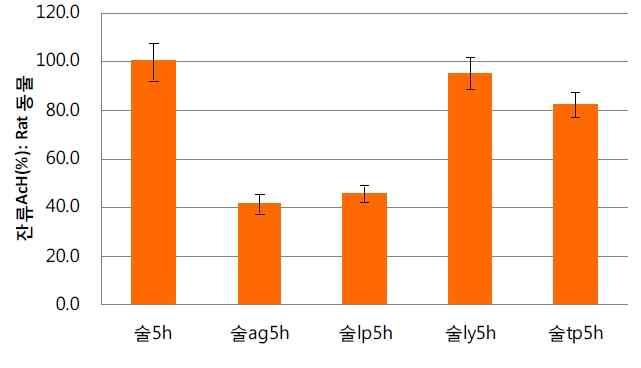 [ 포합체들에의한아세트알데이드 (AcH) 결합제거 ] 세포 (HepG2) 와실험쥐 (Rat,Wister) 에술과발굴성분들을처리시배양액과혈중에서아세트알데히드가통계학적으로유의하게감소함. 3 효능검증 / 독성평가 -. HepG2(in vitro) 와실험용쥐 (Rat) 독성물질제거효과 -. 10 일반복투여독성없음. 2) 제품현황 (1) 천연물치료제 가.