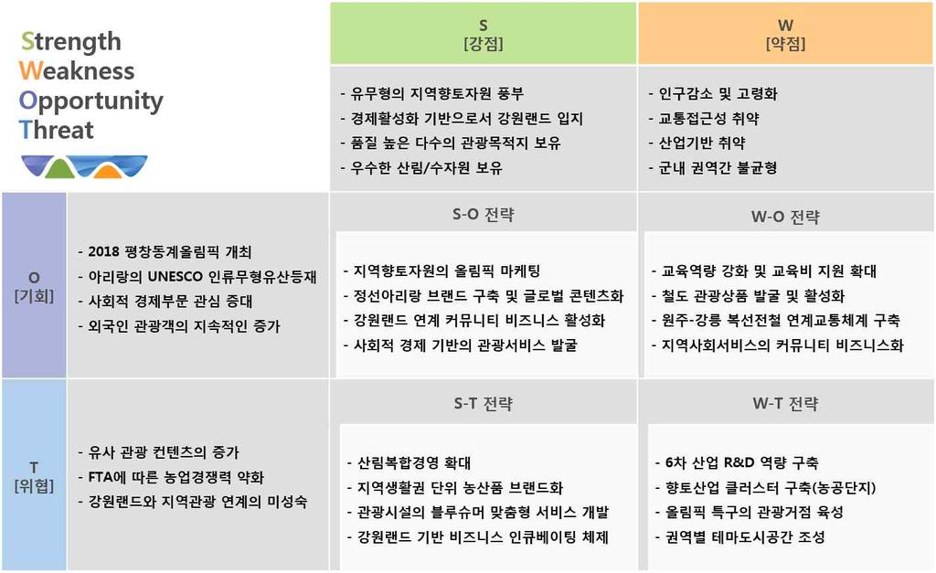 제 1 편계획의기조 제 5 장 개발여건분석 [SWOT] 1.